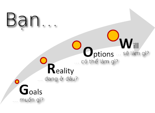 Mô hình Coaching Grow Là Gì ? Lịch Sử Mô Hình GROW . Đối Tượng Được Kèm Cặp Bởi Mô Hình Grow